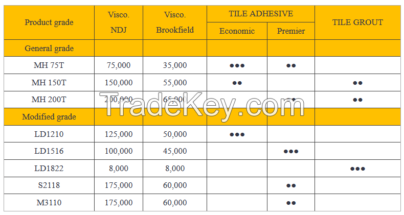 High Viscosity 200000 Cps Industrial Grade Hydroxy Propyl Methyl Cellulose Powder HPMC for Tile Adhesive