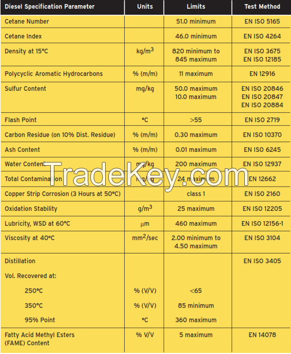 Diesel Fuel (50ppm and 500ppm)