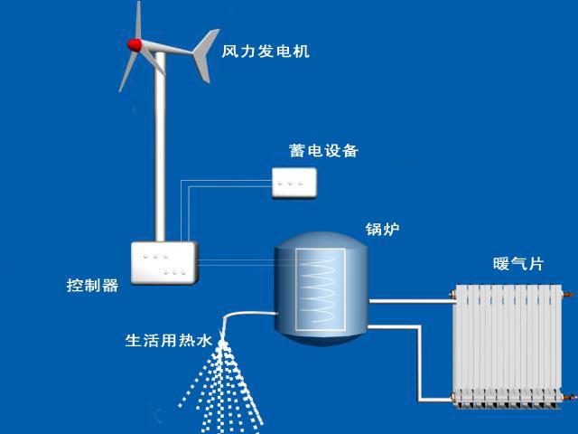 AAB wind power boiler/solar power boiler