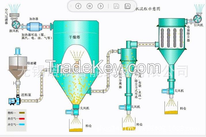 Spray drying granulator