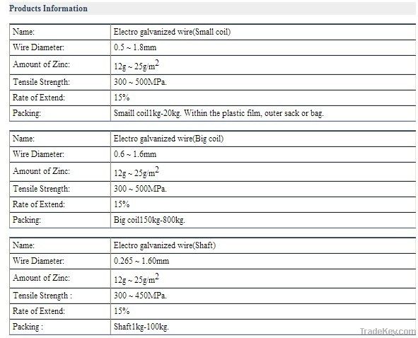 Electro Galvanized Wire