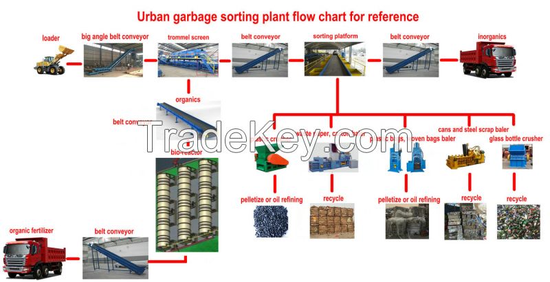 Automatic Urban Garbage Sorting Plant Solid Waste Recycling Line Municipal Waste Recycling Plant