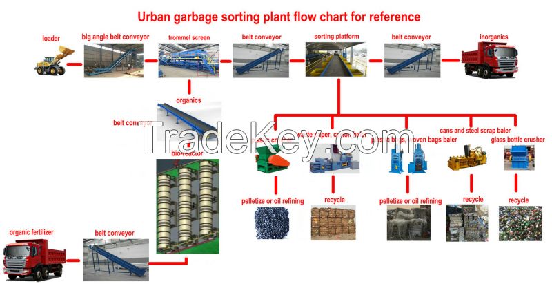 garbage sorting and collection household waste recycling line household waste garbage recycling machine msw waste to energy line