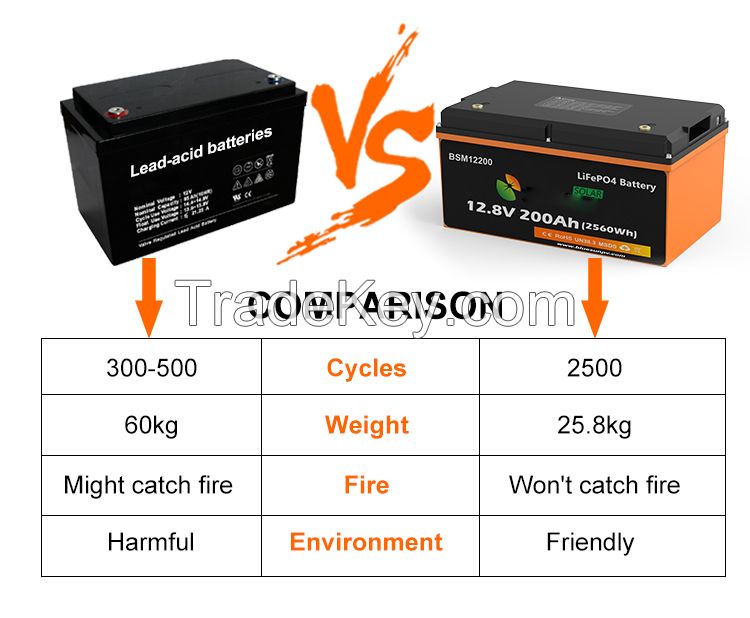 Rechargeable Batteries Lithium-Ion 12V 200Ah LifePO4 Lithium Solar Battery 200Ah DOD Battery