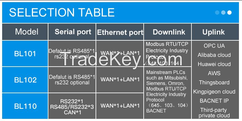 Multiple Protocol Conversion Industrial IoT Gateway for Smart City