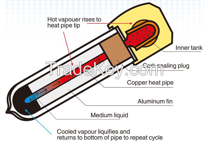 Heat Pipe Pressure Solar Collector