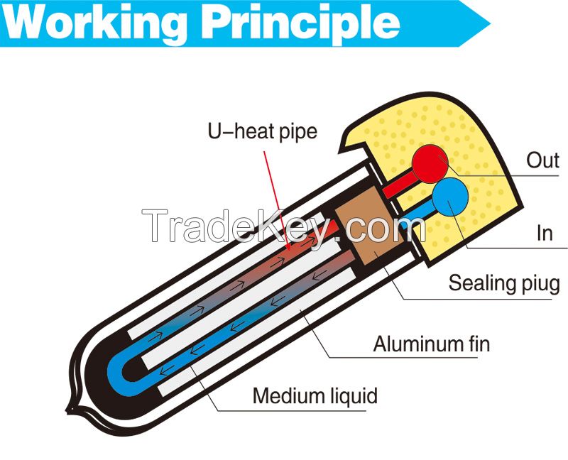 U type heat pipe solar collector
