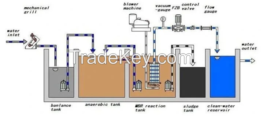 Mbr Membrane Bioreactor System in Sewage Treatment Plant