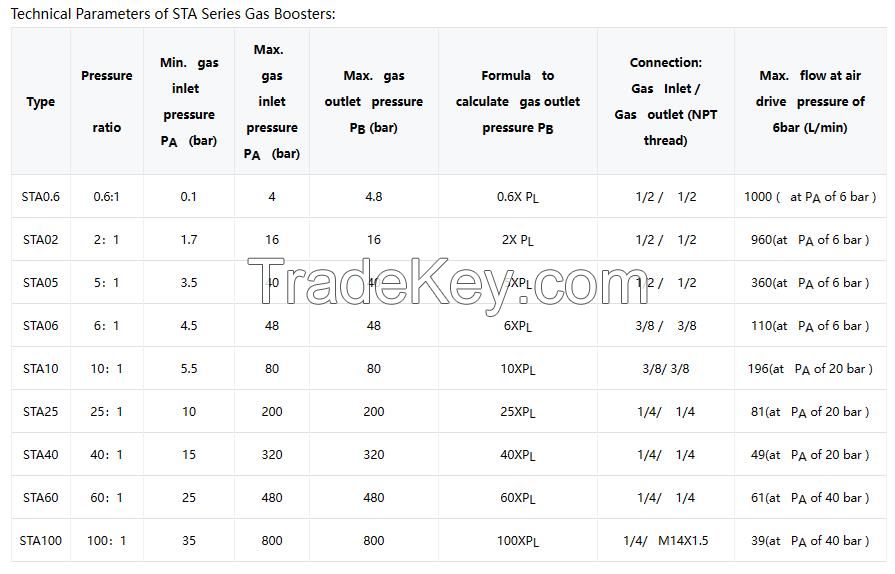 Gas Booster Pump | Shineeast STA Series | Max Pressure 800 Bar