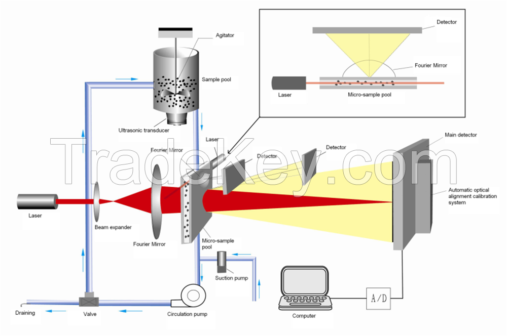 Winner 2005 particle size analyzer