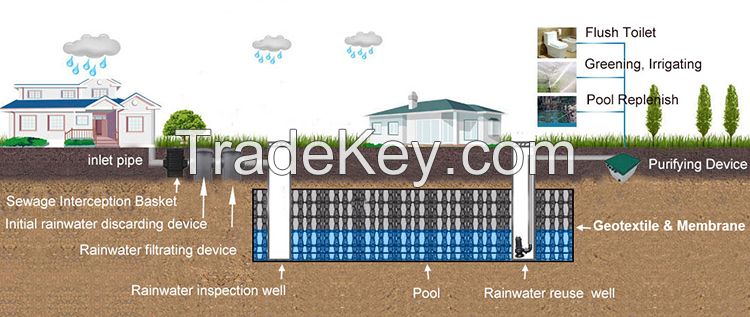 Rain Harvesting Tank System Soakaway Crate Attenuation Tank for Sponge City Construction