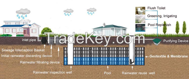 Rain Harvesting Tank System Soakaway Crate Attenuation Tank For Sponge City Construction