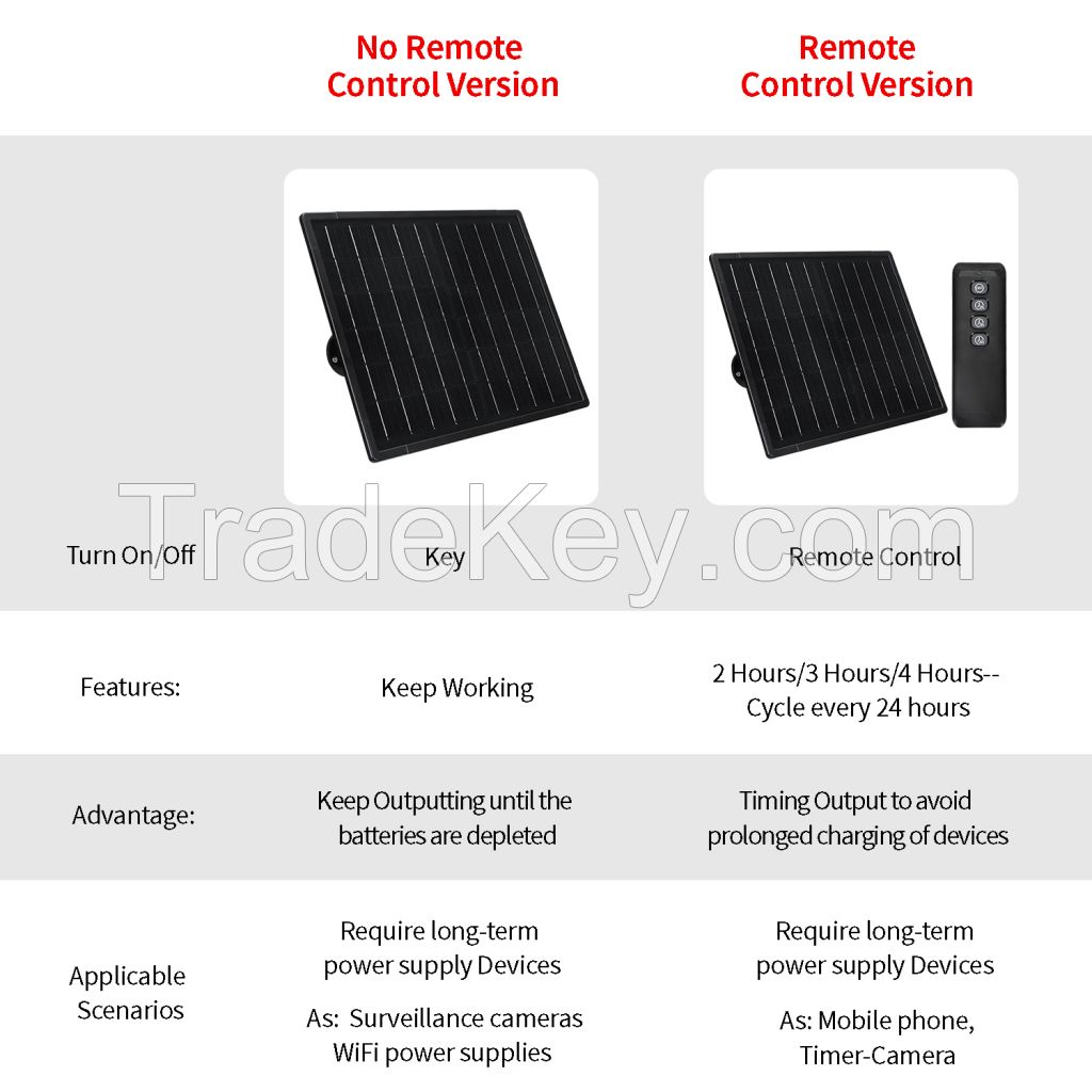 D16 Solar Cells Charger 12V Micro USB Type-C Portable Solar Panels power bank 18000mAh For Security Camera