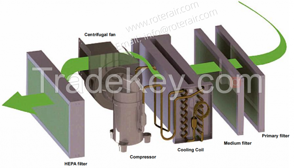 Fresh air dehumidifier in ventilation system with dehumidification