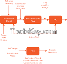 Direct Digital Synthesis (DDS)