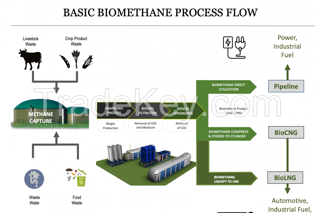 Biomethane