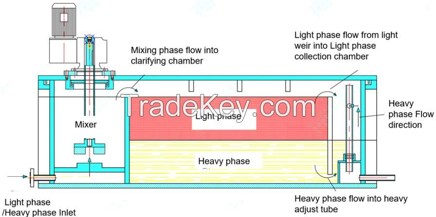 Mixer Settler, Laboratory Mixer Settler