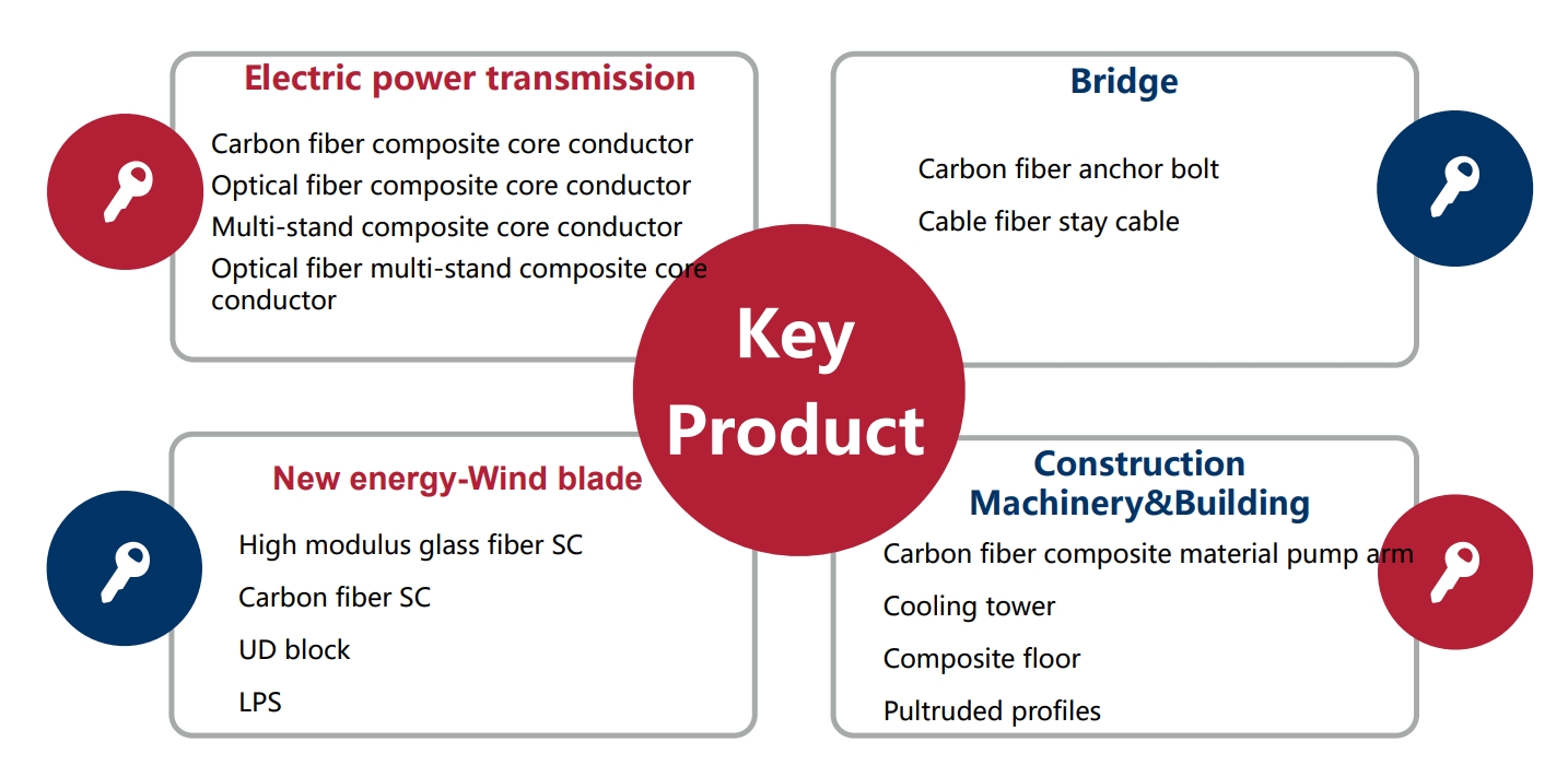 Carbon fiber composite core conductor Optical fiber composite core conductor Multi-stand composite core conductor Optical fiber multi-stand composite core  conductor