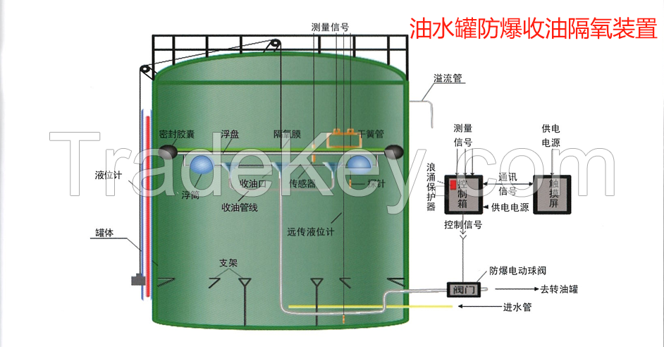Sewage tank explosion-proof oil collection and VOCs volatile suppression device