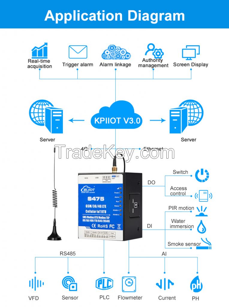 BLIIOT Industrial Wireless IoT Gateway  8DI 6AI 4DO