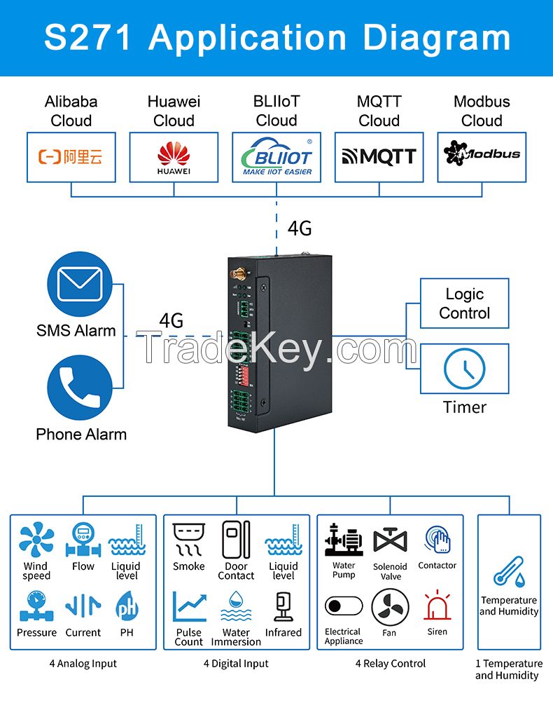 Factory direct sales  GSM 3G 4G LTE Cellular IoT Gateway for Water Level Control