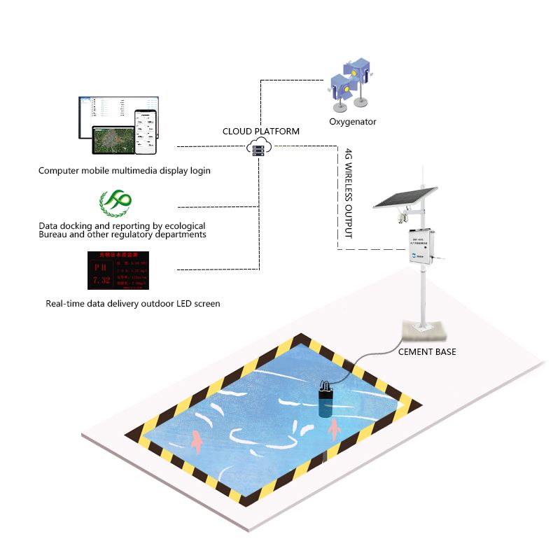 Aquaculture water environment monitoring and early warning system