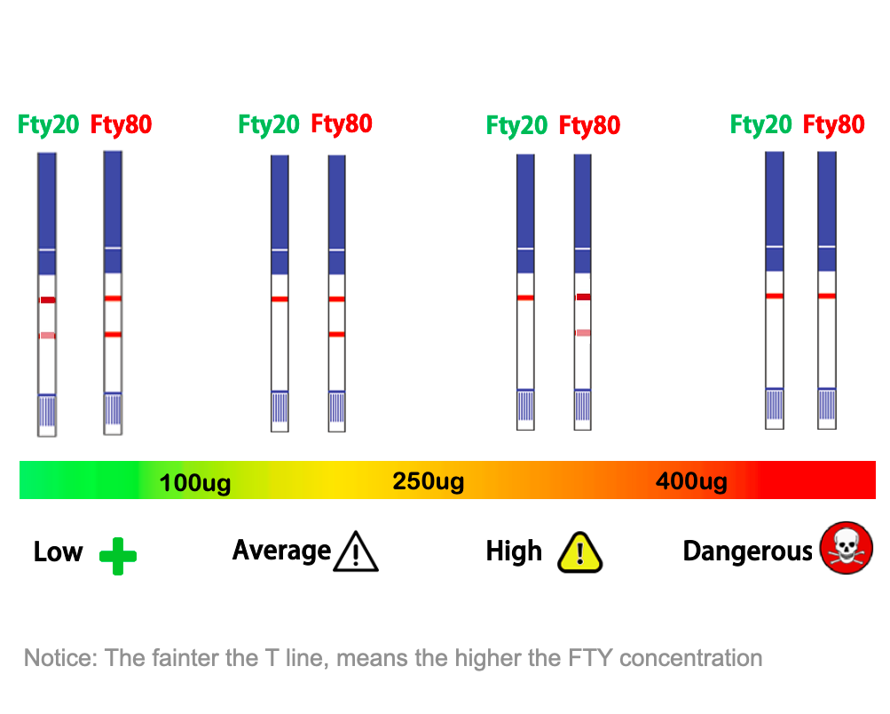 V-CHEK Fentanyl Dosage Check