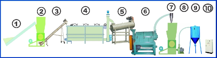 Plastic Recycling Machinery