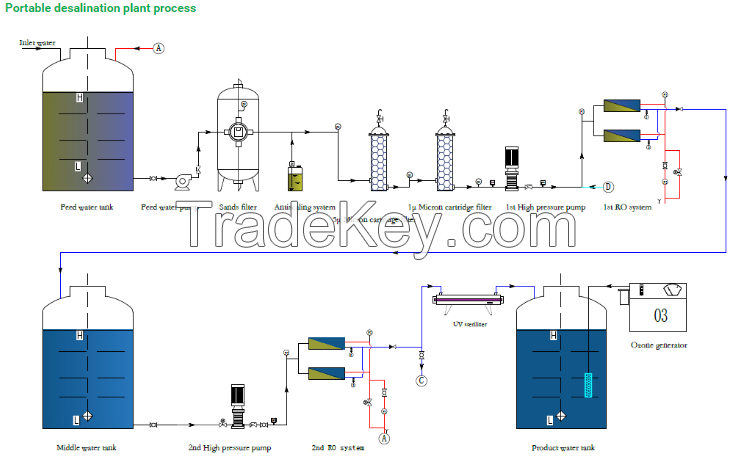 12V 24V Watermaker Desalinator Cruise RO Water Maker De DC Deionised Water Maker 