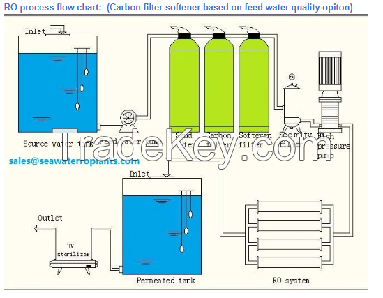 RO Mineral Unit Pure Water Purifier Equipment Plant Reverse Osmosis System Water Making Treatment Purification Filter Machine Filtration Purifying Machine