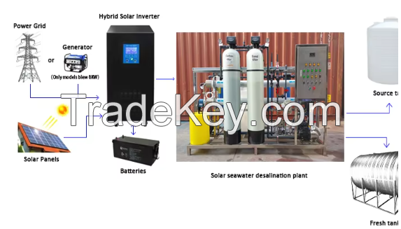 Solar Powered Mobile Containerized Swro Sea Water Seawater Desalination System RO Reverse Osmosis Drinking Water Treatment Plant