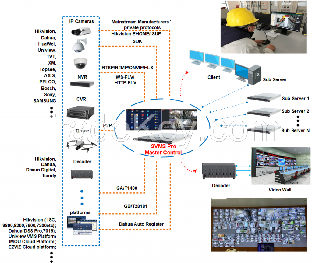 Video Surveillance Management Software: SVMSPro