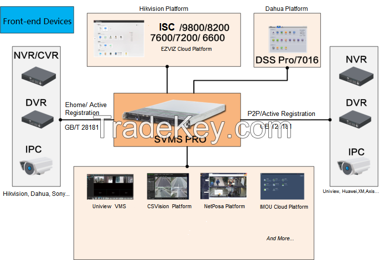 Video Management Middleware Platform