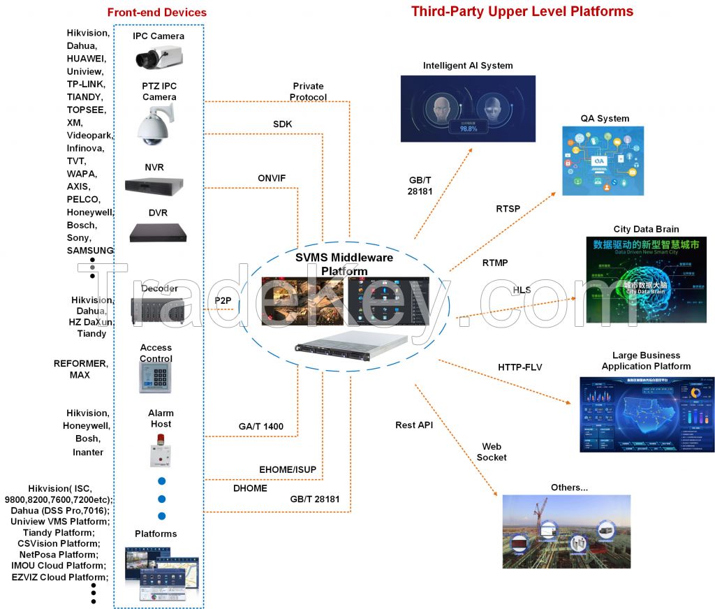 Video Management Middleware Platform