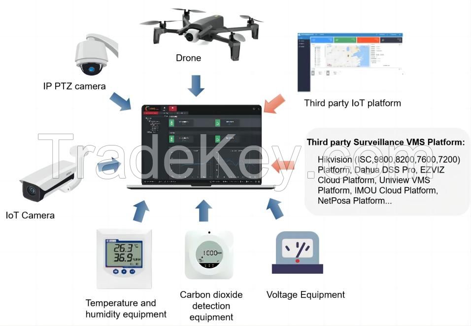 IoT Surveillance System Platform
