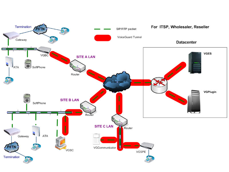 VoiceGuard Client SDK For VoIP Dialers