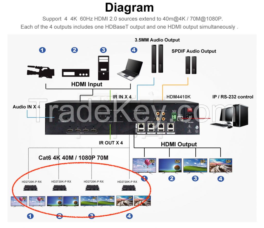 4X8 HDMI2.0 Matrix &amp;amp;amp; Extender