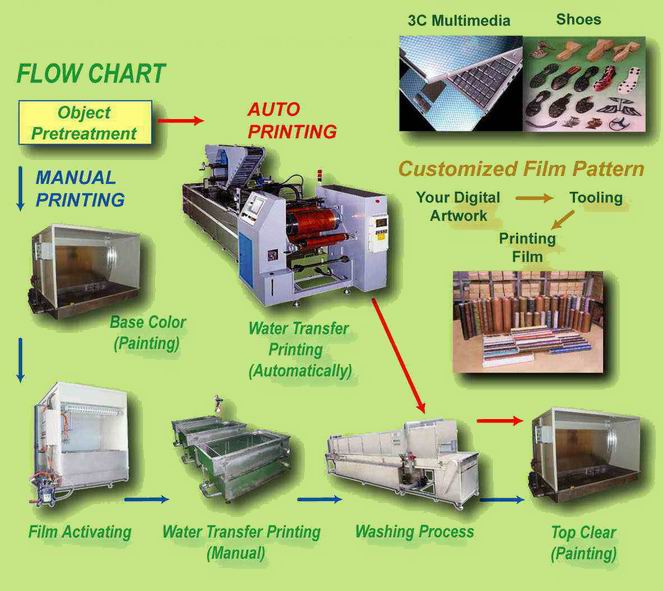 water tranfer printing