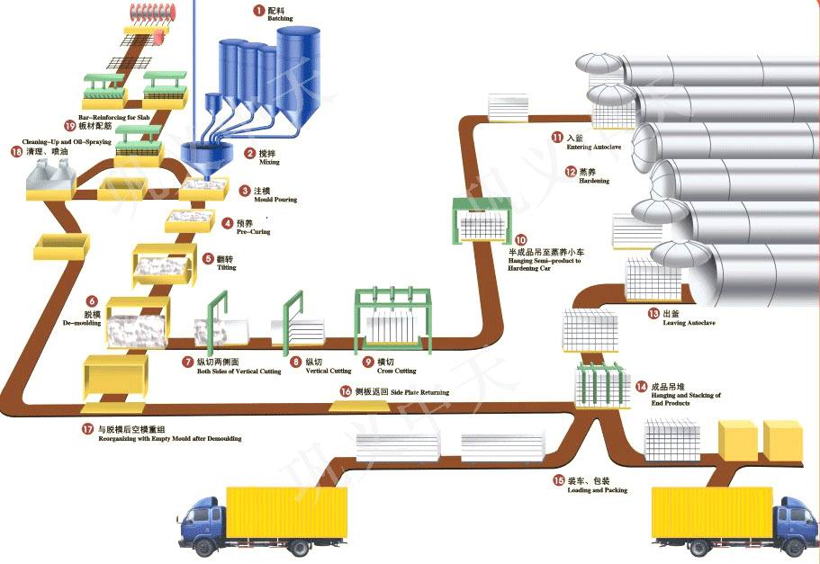 Autoclave Aerated Concrete (AAC) Equipments