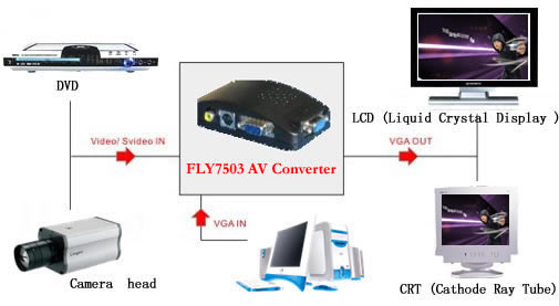 AV to VGA Converter