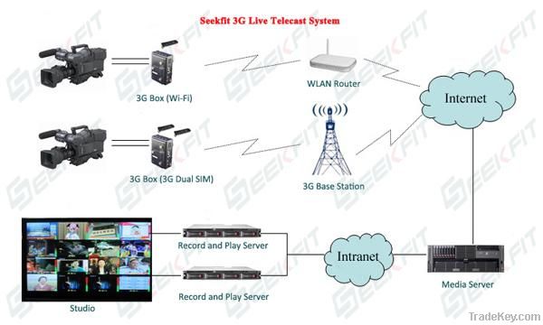 3G Live Telecast System