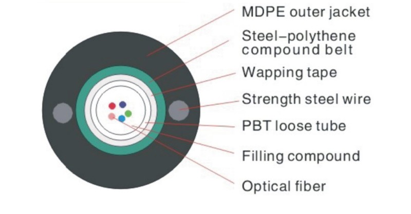 optic fiber cable(gyxtw)