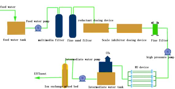 Boiler Make Up Water Treatment Engineering