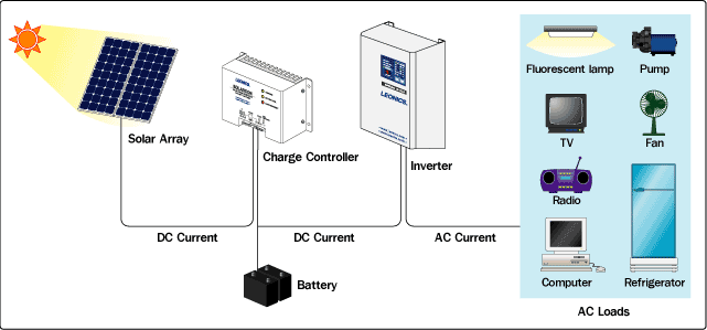 solar energy system