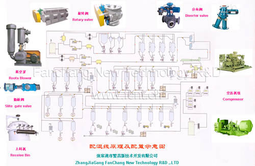 compounding and conveying line