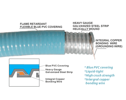 Liquid-tight flexible conduits, fittings