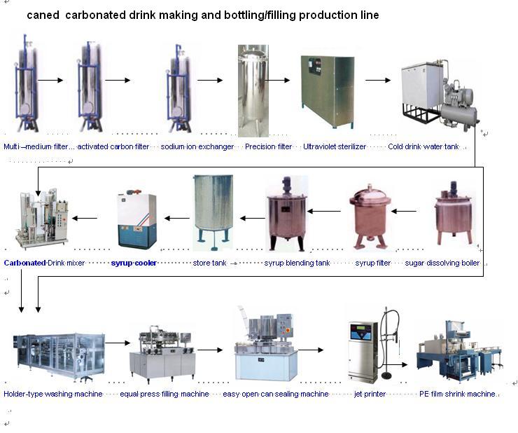 carbonated beverage can filling line (turn-key project)
