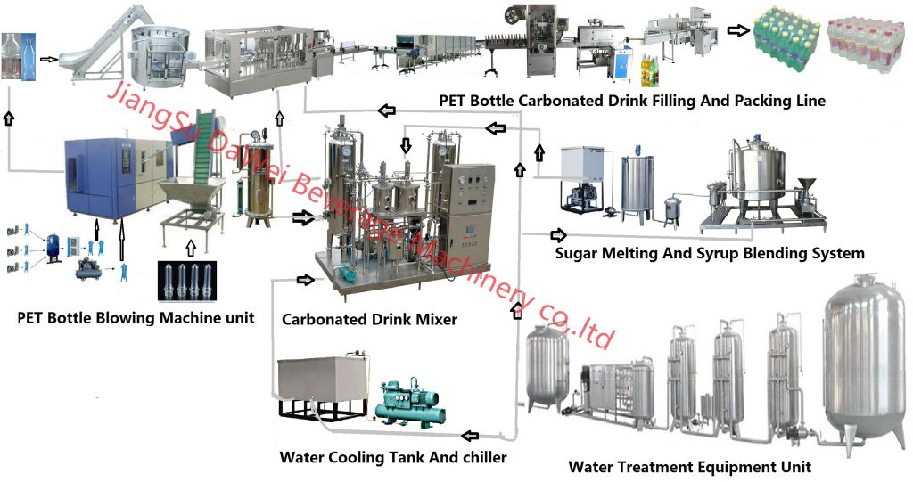 carbonated drink filling line(turn-key project)