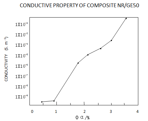 Pre-disperse Graphene Masterbatch TopfineÂ® SR GE50