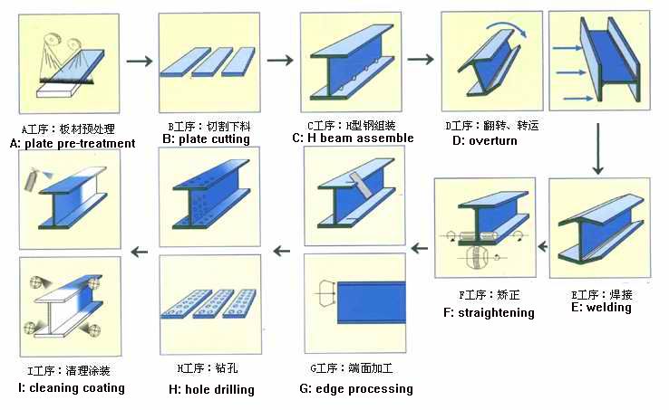 H beam welding production line